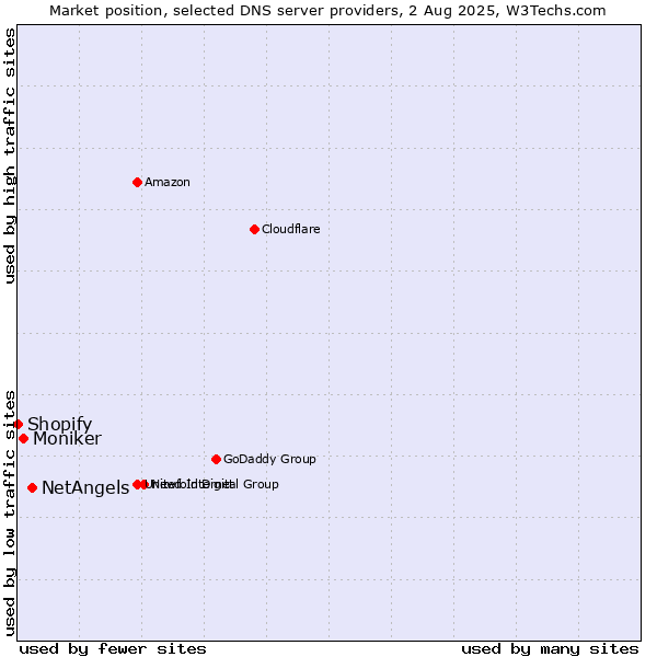Market position of NetAngels vs. Moniker vs. Shopify