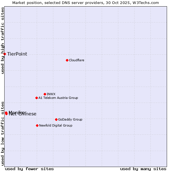 Market position of Net Chinese vs. Moniker vs. TierPoint