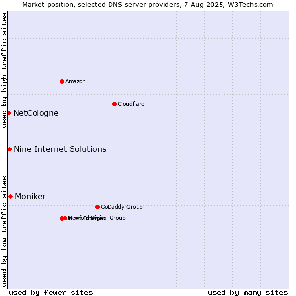 Market position of Moniker vs. Nine Internet Solutions vs. NetCologne