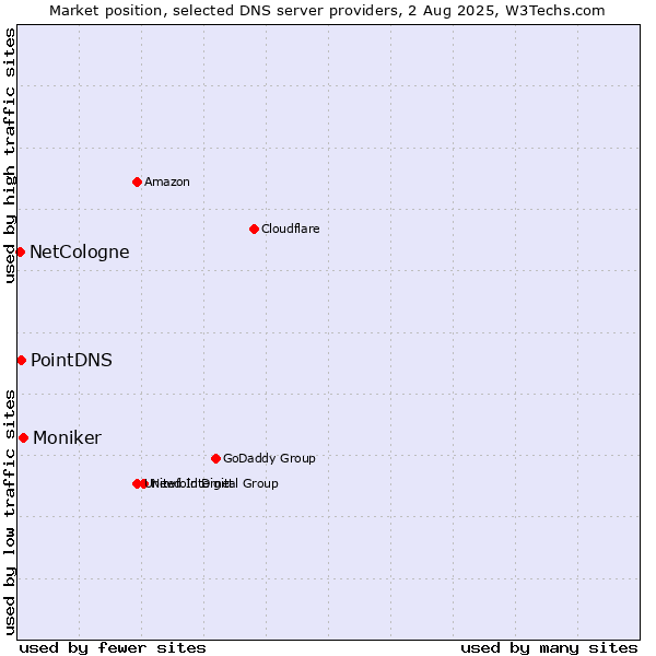Market position of Moniker vs. PointDNS vs. NetCologne