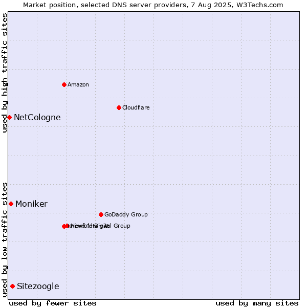 Market position of Sitezoogle vs. Moniker vs. NetCologne