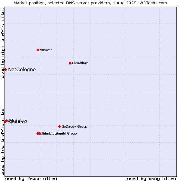 Market position of Moniker vs. NetCologne vs. Sysbee