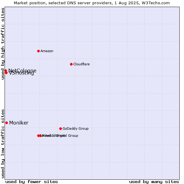 Market position of Moniker vs. VSHosting vs. NetCologne