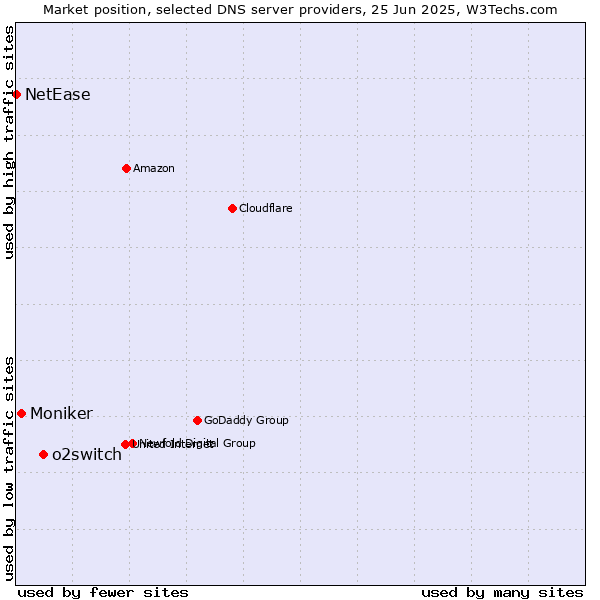 Market position of o2switch vs. Moniker vs. NetEase