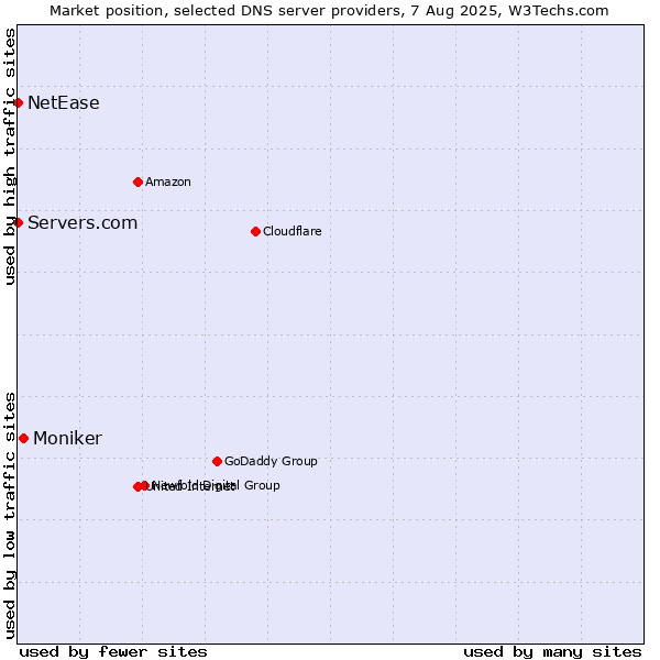 Market position of Moniker vs. Servers.com vs. NetEase