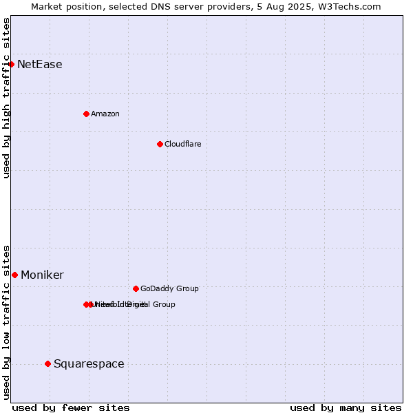 Market position of Squarespace vs. Moniker vs. NetEase