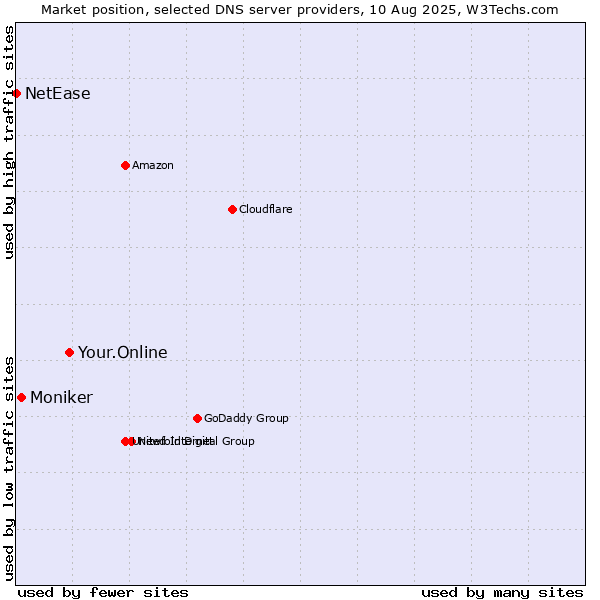 Market position of Your.Online vs. Moniker vs. NetEase