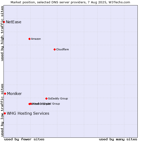 Market position of Moniker vs. WHG Hosting Services vs. NetEase