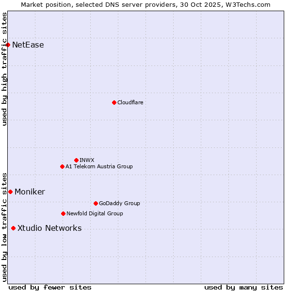 Market position of Xtudio Networks vs. Moniker vs. NetEase