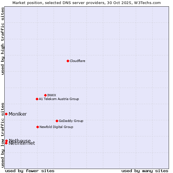 Market position of Nethouse vs. Moniker vs. Netinternet