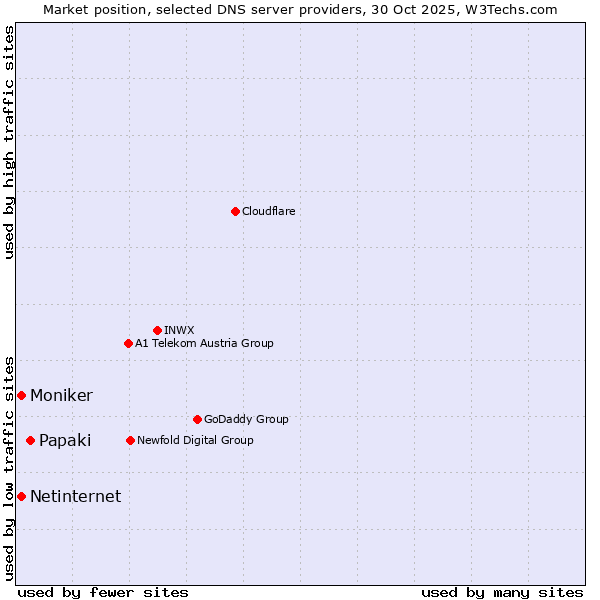 Market position of Papaki vs. Moniker vs. Netinternet