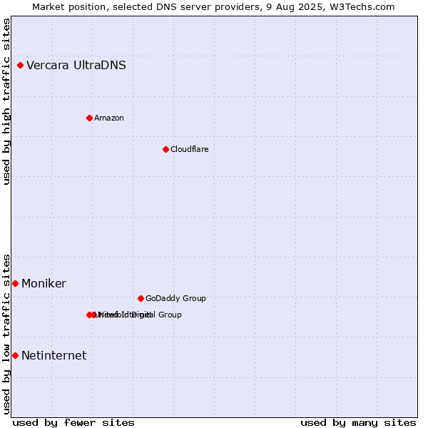 Market position of Vercara UltraDNS vs. Netinternet vs. Moniker