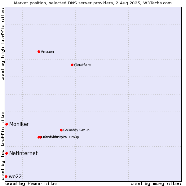 Market position of Netinternet vs. Moniker vs. we22