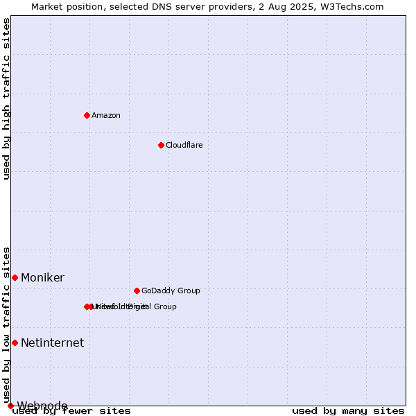 Market position of Netinternet vs. Moniker vs. Webnode