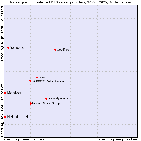 Market position of Yandex vs. Moniker vs. Netinternet