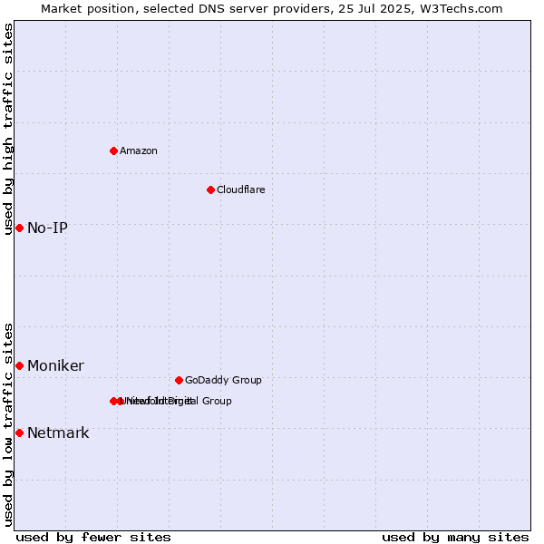 Market position of No-IP vs. Netmark vs. Moniker