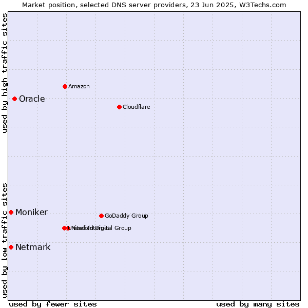 Market position of Oracle vs. Netmark vs. Moniker