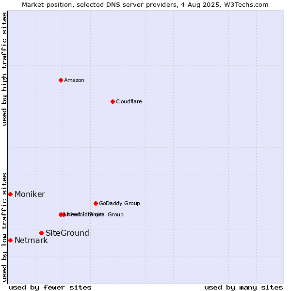 Market position of SiteGround vs. Netmark vs. Moniker