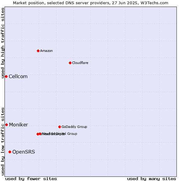Market position of OpenSRS vs. Moniker vs. Cellcom