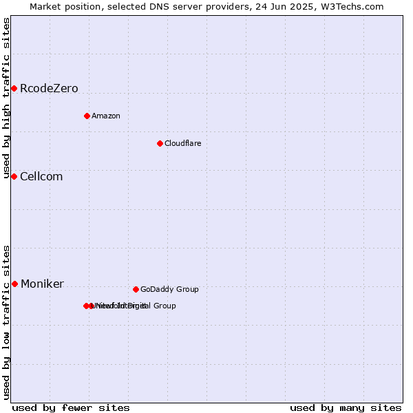 Market position of Moniker vs. Cellcom vs. RcodeZero