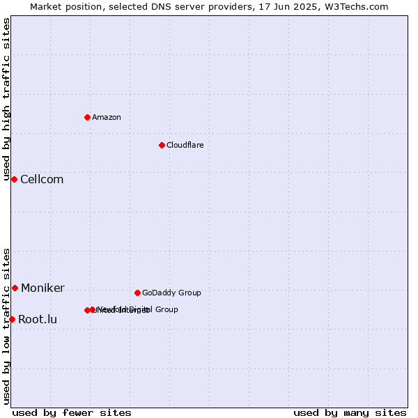 Market position of Moniker vs. Cellcom vs. Root.lu