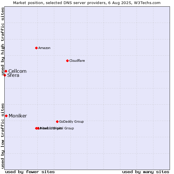 Market position of Moniker vs. Cellcom vs. Sfera
