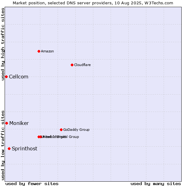 Market position of Sprinthost vs. Moniker vs. Cellcom