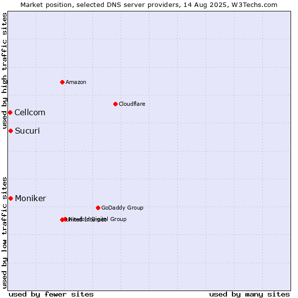 Market position of Sucuri vs. Moniker vs. Cellcom
