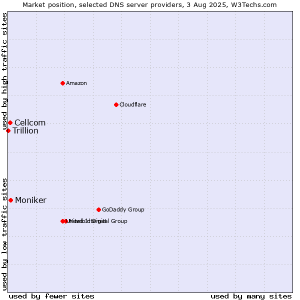Market position of Moniker vs. Cellcom vs. Trillion