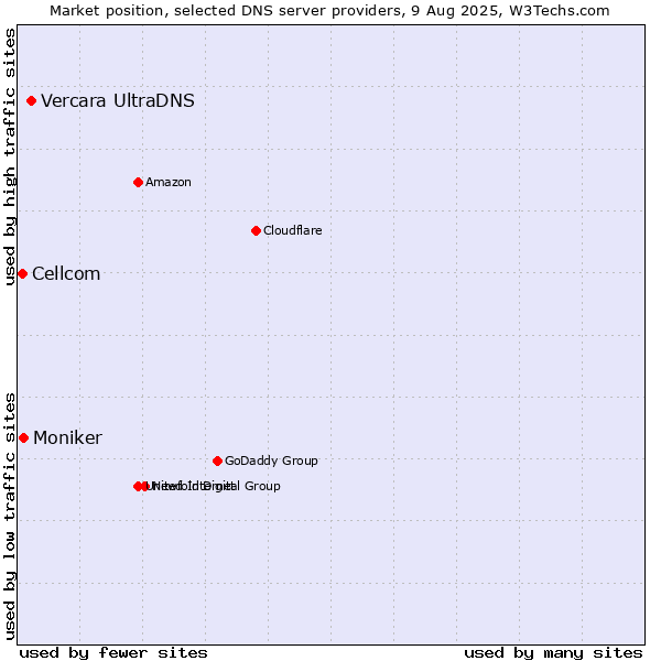 Market position of Vercara UltraDNS vs. Moniker vs. Cellcom