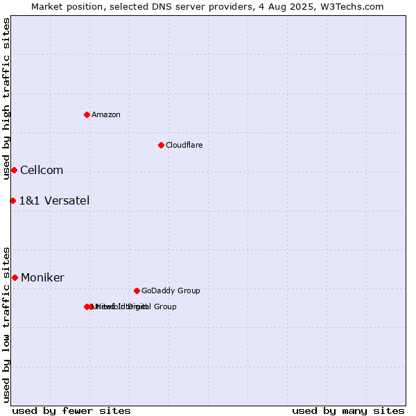 Market position of Moniker vs. Cellcom vs. 1&1 Versatel