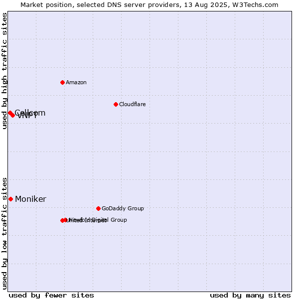 Market position of VNPT vs. Moniker vs. Cellcom