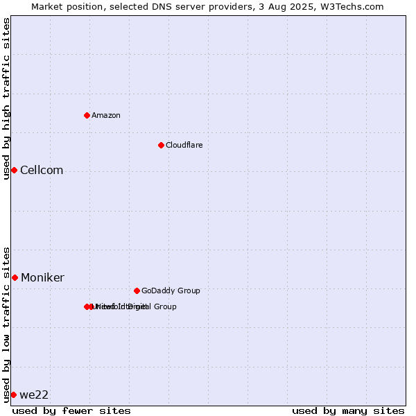 Market position of Moniker vs. Cellcom vs. we22