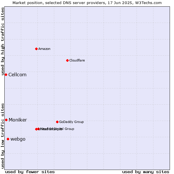 Market position of webgo vs. Moniker vs. Cellcom
