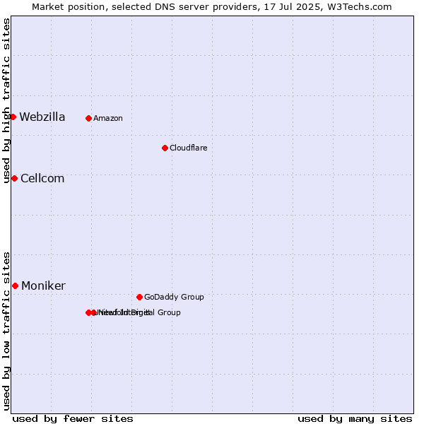 Market position of Moniker vs. Cellcom vs. Webzilla