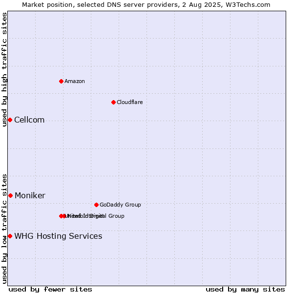 Market position of Moniker vs. Cellcom vs. WHG Hosting Services