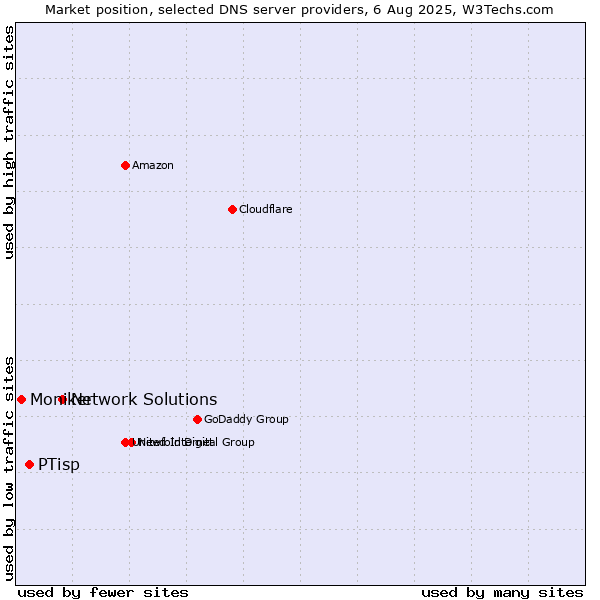 Market position of Network Solutions vs. PTisp vs. Moniker