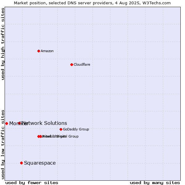 Market position of Squarespace vs. Network Solutions vs. Moniker