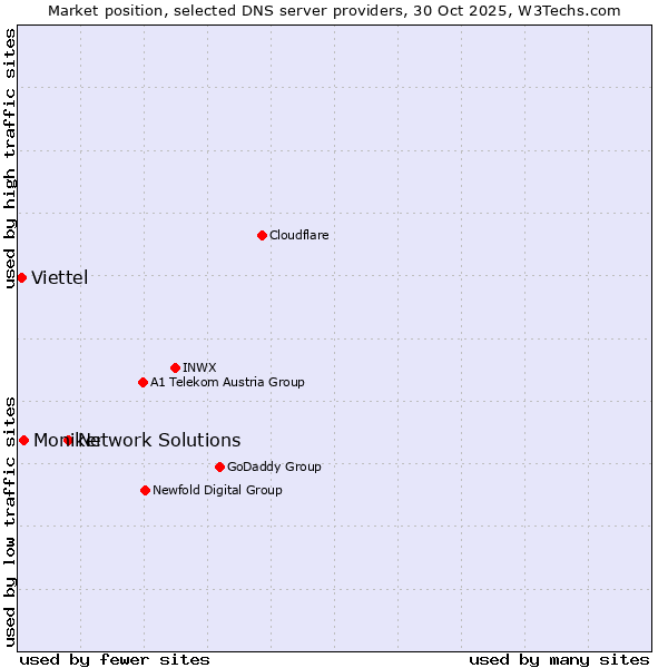 Market position of Network Solutions vs. Moniker vs. Viettel