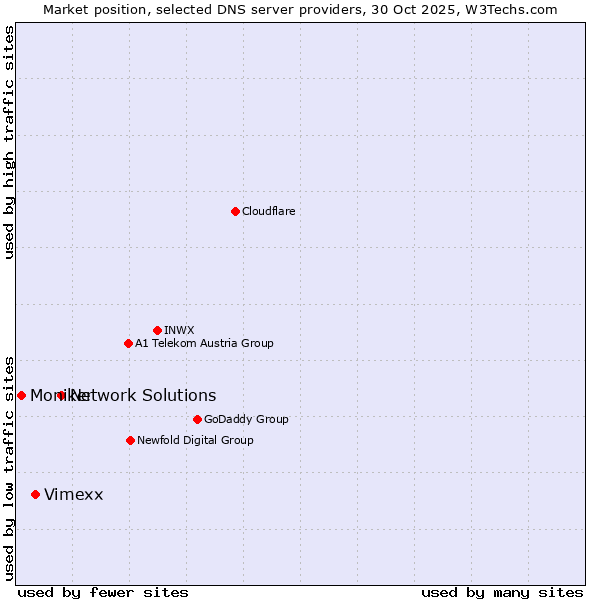 Market position of Network Solutions vs. Vimexx vs. Moniker