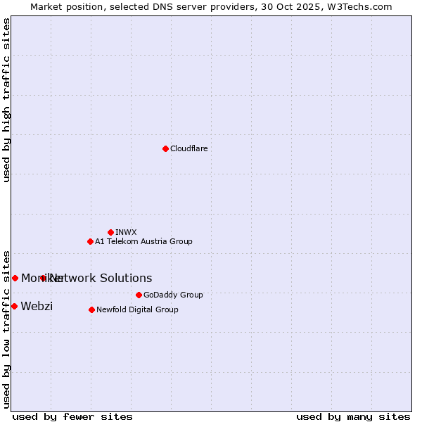 Market position of Network Solutions vs. Moniker vs. Webzi