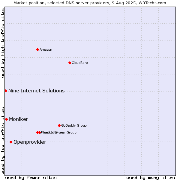 Market position of Openprovider vs. Moniker vs. Nine Internet Solutions