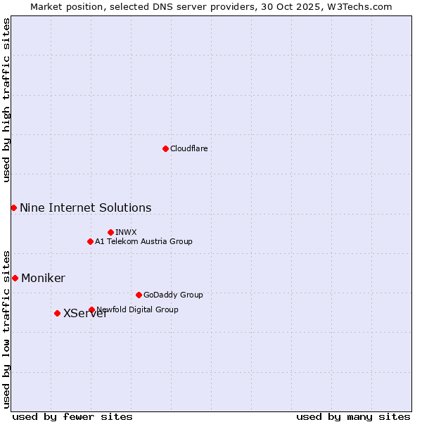 Market position of XServer vs. Moniker vs. Nine Internet Solutions