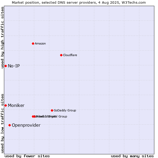 Market position of Openprovider vs. No-IP vs. Moniker