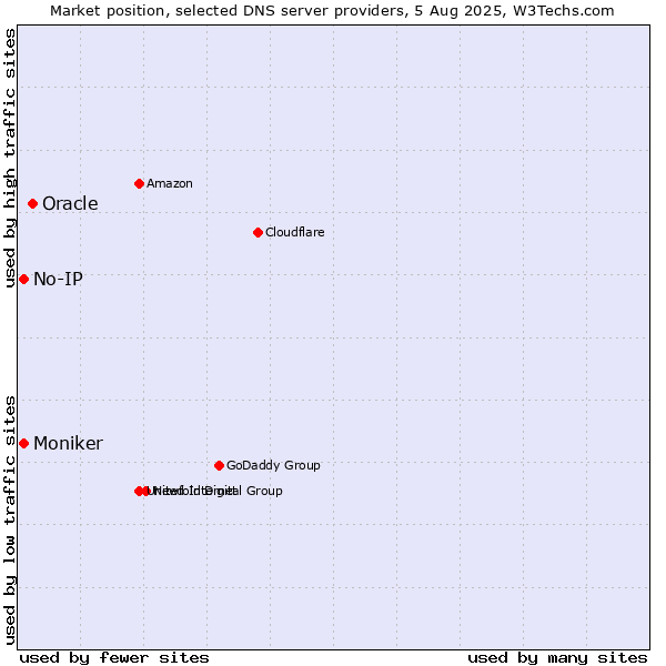 Market position of Oracle vs. No-IP vs. Moniker