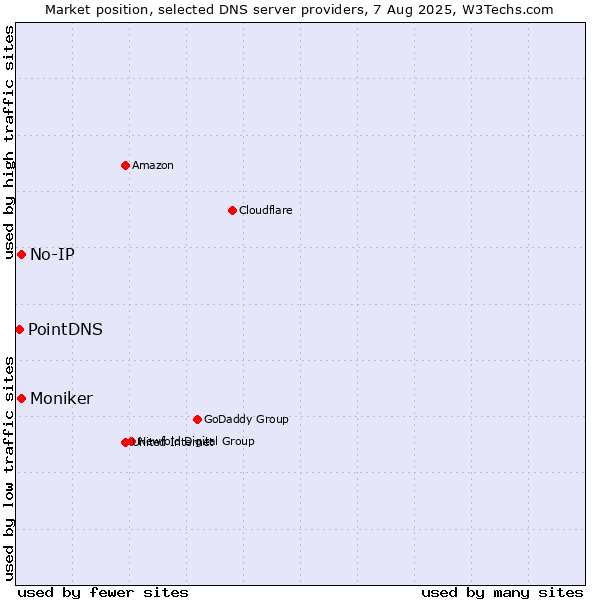 Market position of No-IP vs. Moniker vs. PointDNS