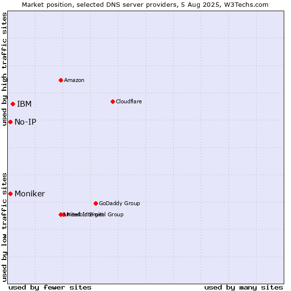 Market position of IBM vs. No-IP vs. Moniker