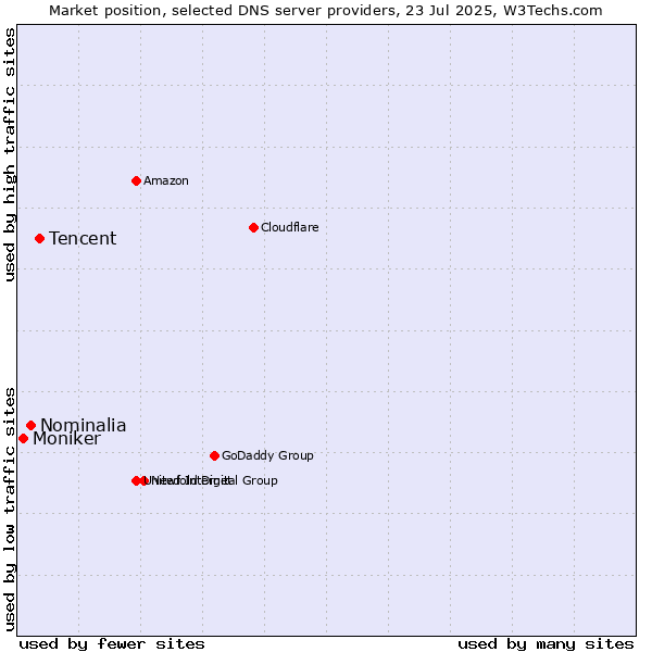 Market position of Tencent vs. Nominalia vs. Moniker