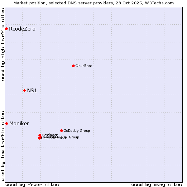Market position of NS1 vs. Moniker vs. RcodeZero