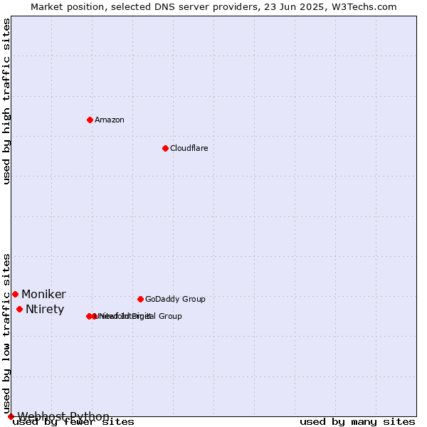 Market position of Ntirety vs. Moniker vs. Webhost Python